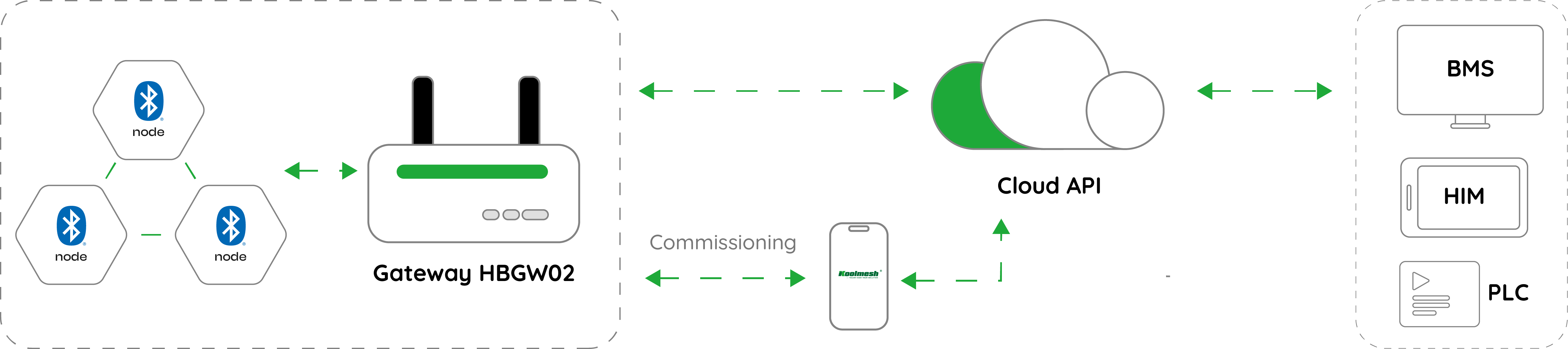Cloud API & Platform Services